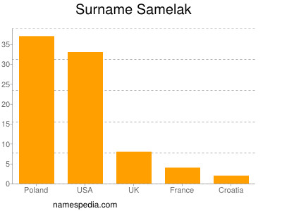 Familiennamen Samelak