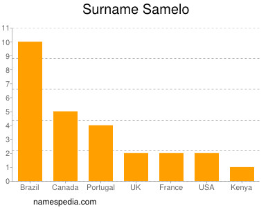 Familiennamen Samelo