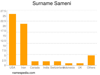 Surname Sameni