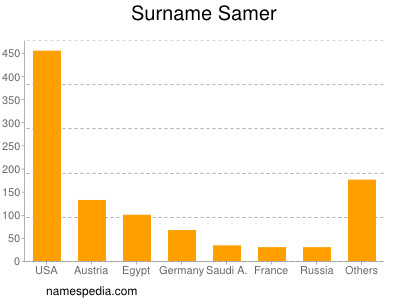 Familiennamen Samer