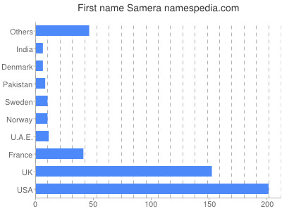 Given name Samera
