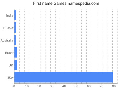 Given name Sames