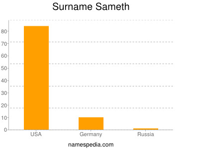 Familiennamen Sameth
