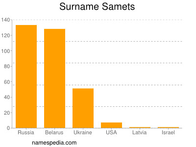 nom Samets