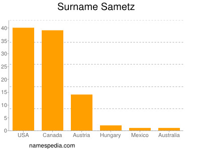 Familiennamen Sametz