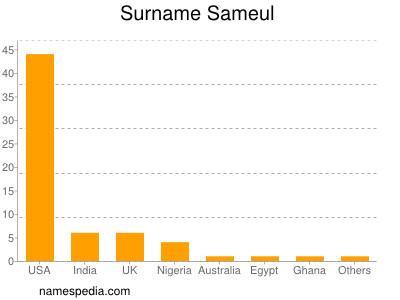 Surname Sameul