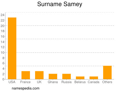 Familiennamen Samey