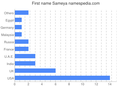 Vornamen Sameya