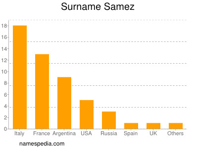 Familiennamen Samez