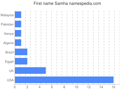 Given name Samha