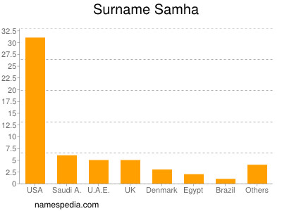 Familiennamen Samha