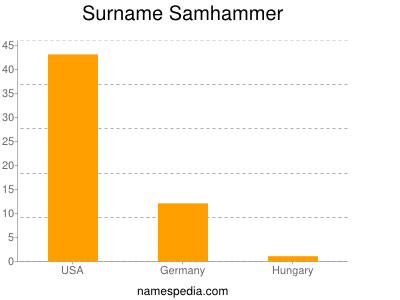 Familiennamen Samhammer