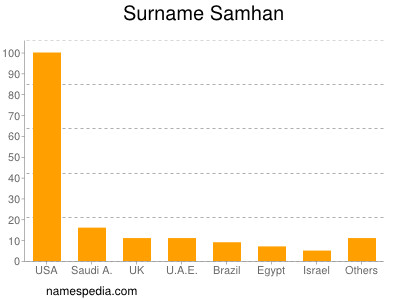 Familiennamen Samhan