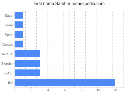 Vornamen Samhar