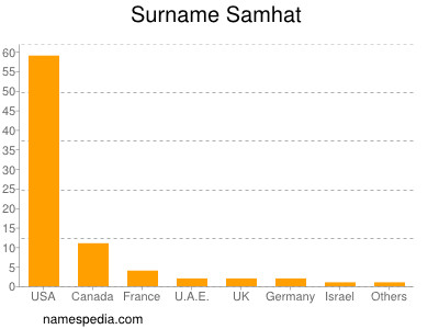 Familiennamen Samhat