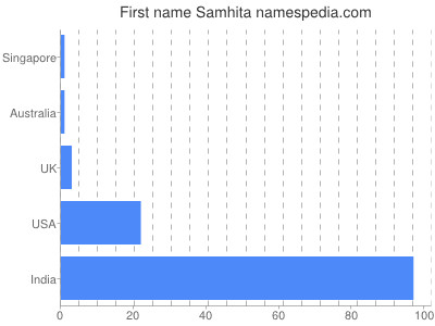 Vornamen Samhita