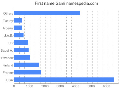 Vornamen Sami