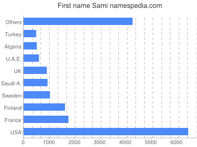 prenom Sami