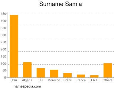 Surname Samia