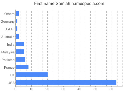 Given name Samiah
