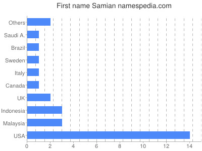 Vornamen Samian