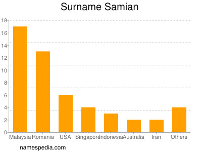 Familiennamen Samian