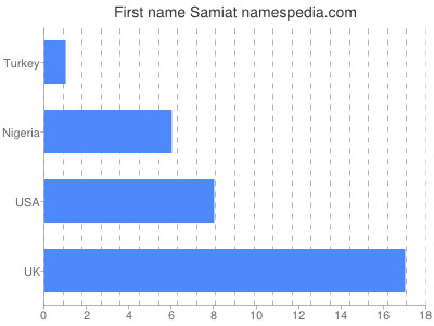 Vornamen Samiat