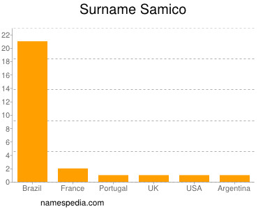 Familiennamen Samico
