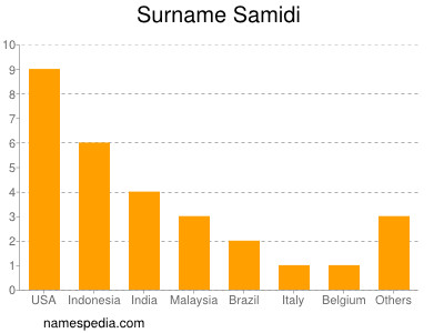 Familiennamen Samidi