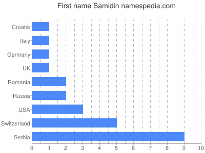 Vornamen Samidin