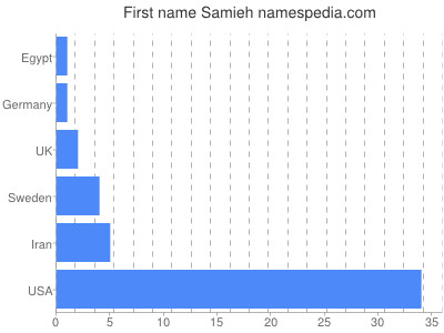 Vornamen Samieh