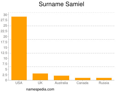 Familiennamen Samiel