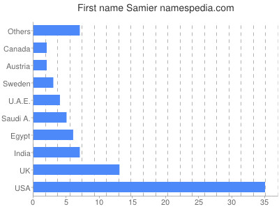 Given name Samier