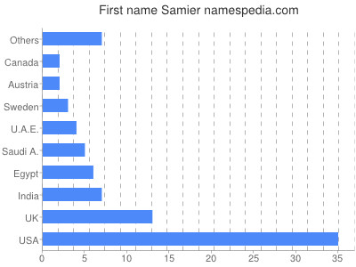 Vornamen Samier