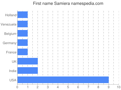 Given name Samiera