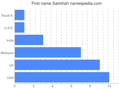 Vornamen Samihah