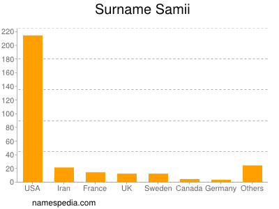 Familiennamen Samii