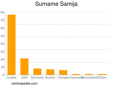 Familiennamen Samija