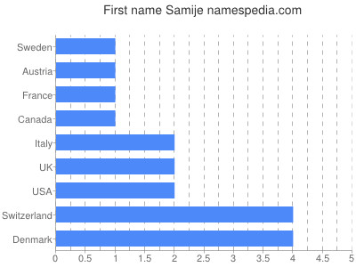 Given name Samije