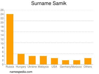 Familiennamen Samik