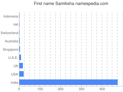 Vornamen Samiksha