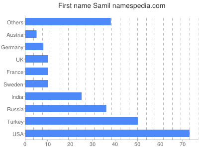 Vornamen Samil
