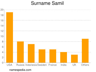 Surname Samil