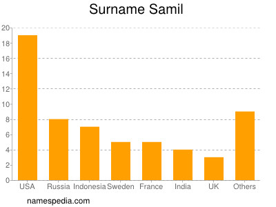 Familiennamen Samil