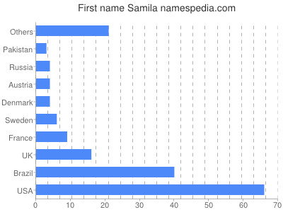 Vornamen Samila