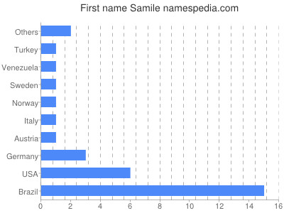 prenom Samile