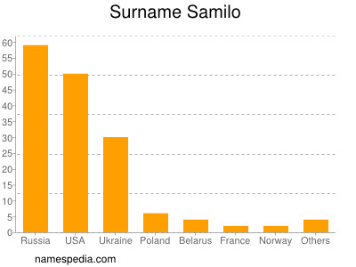 Familiennamen Samilo