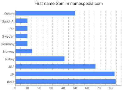 Vornamen Samim