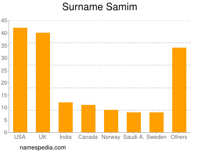 Familiennamen Samim