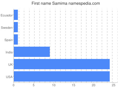 Given name Samima